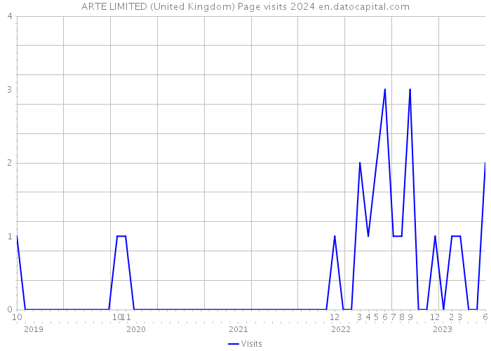 ARTE LIMITED (United Kingdom) Page visits 2024 