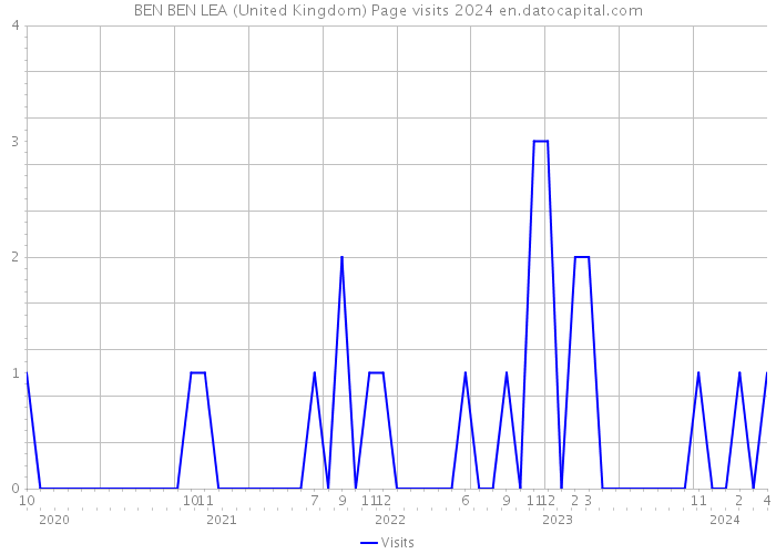BEN BEN LEA (United Kingdom) Page visits 2024 