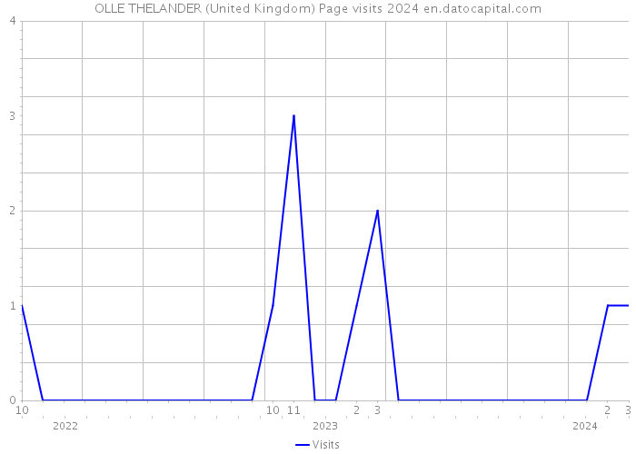 OLLE THELANDER (United Kingdom) Page visits 2024 
