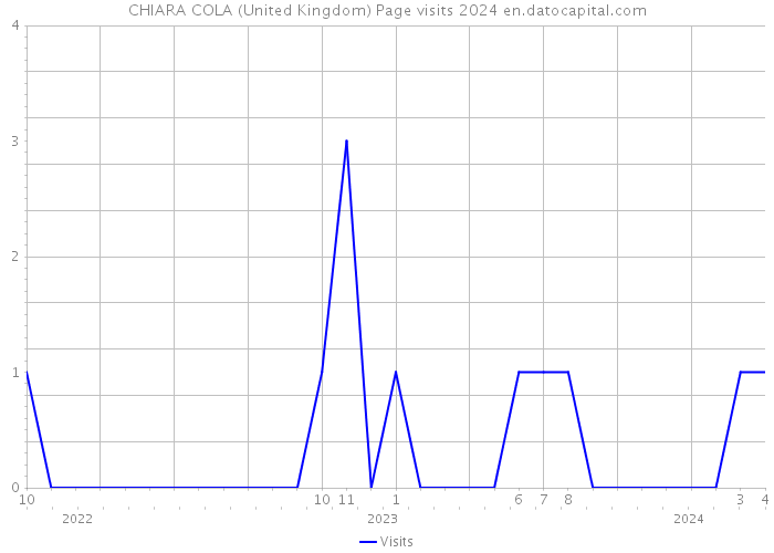 CHIARA COLA (United Kingdom) Page visits 2024 