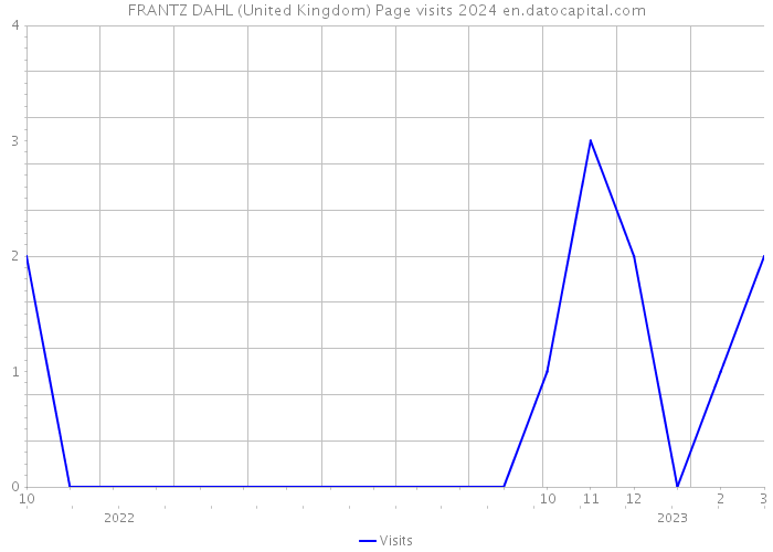FRANTZ DAHL (United Kingdom) Page visits 2024 