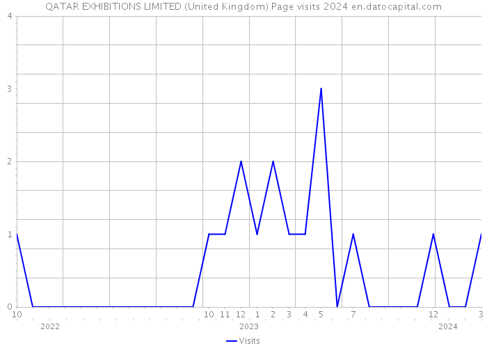 QATAR EXHIBITIONS LIMITED (United Kingdom) Page visits 2024 