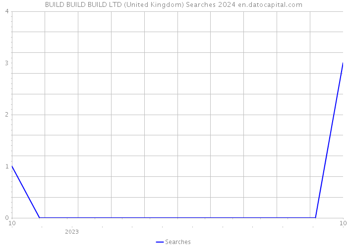 BUILD BUILD BUILD LTD (United Kingdom) Searches 2024 