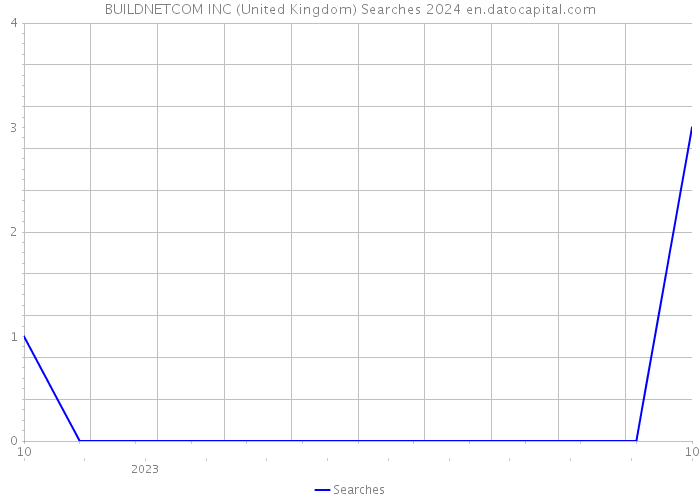 BUILDNETCOM INC (United Kingdom) Searches 2024 