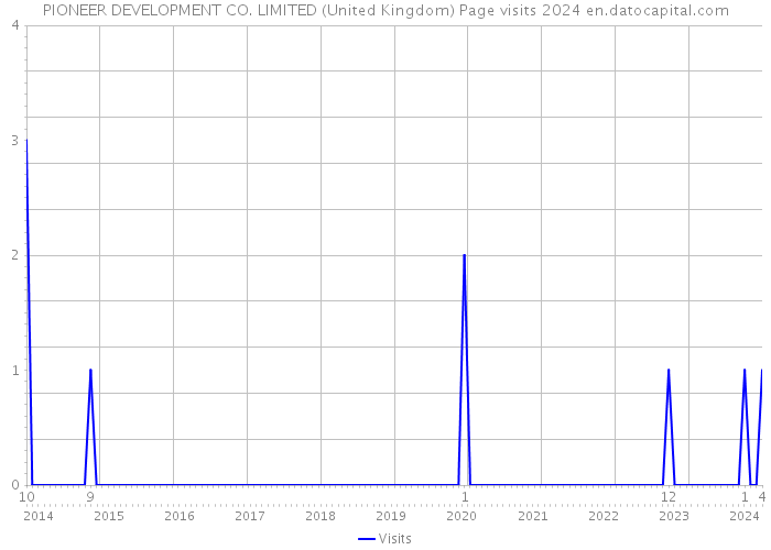 PIONEER DEVELOPMENT CO. LIMITED (United Kingdom) Page visits 2024 