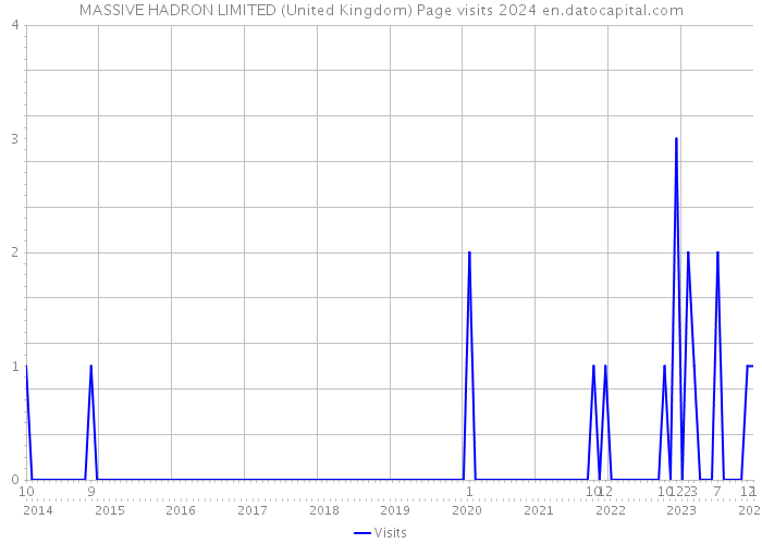 MASSIVE HADRON LIMITED (United Kingdom) Page visits 2024 