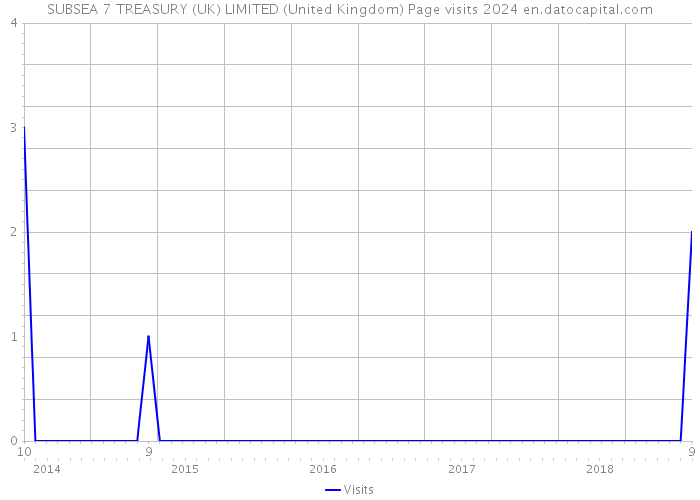 SUBSEA 7 TREASURY (UK) LIMITED (United Kingdom) Page visits 2024 