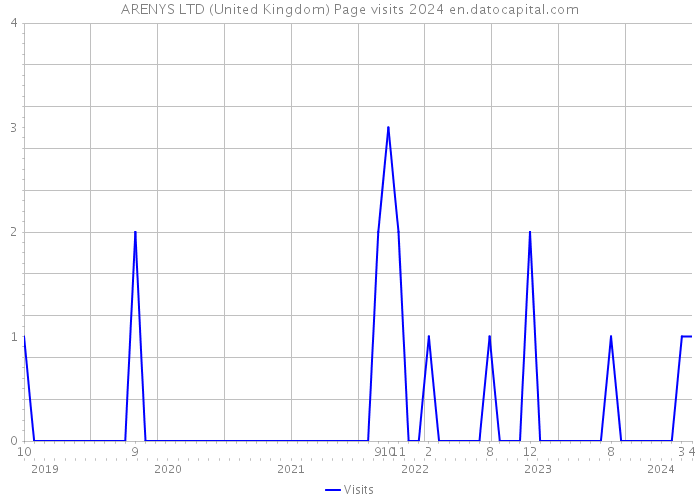 ARENYS LTD (United Kingdom) Page visits 2024 