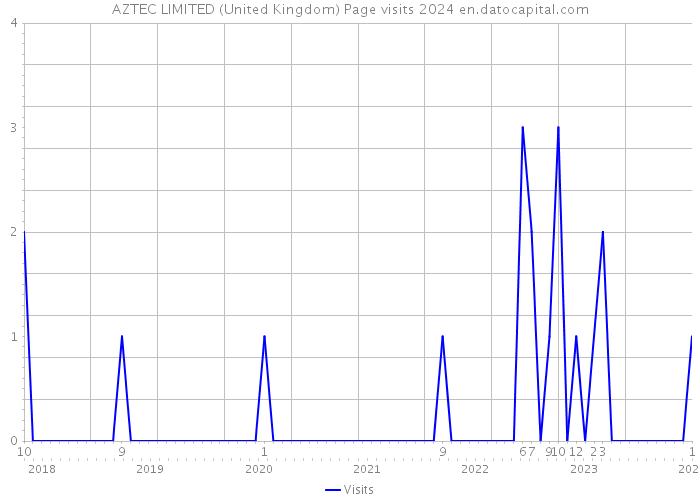 AZTEC LIMITED (United Kingdom) Page visits 2024 