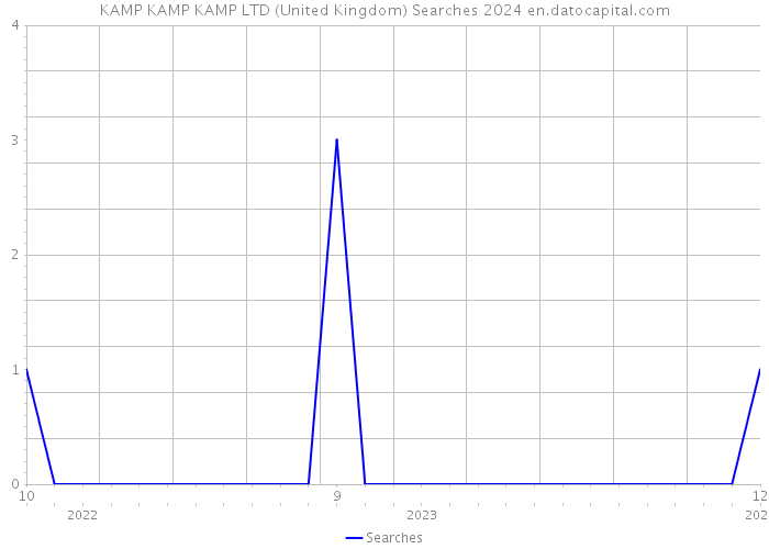 KAMP KAMP KAMP LTD (United Kingdom) Searches 2024 