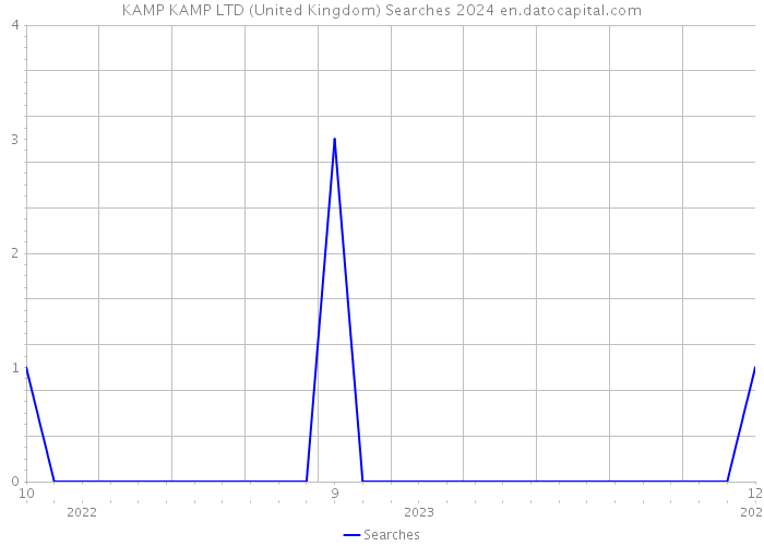 KAMP KAMP LTD (United Kingdom) Searches 2024 