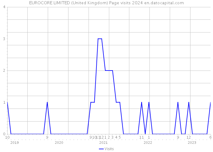 EUROCORE LIMITED (United Kingdom) Page visits 2024 