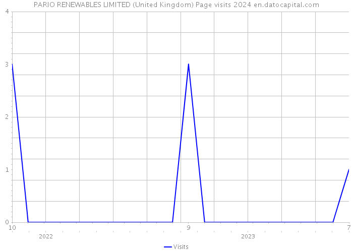 PARIO RENEWABLES LIMITED (United Kingdom) Page visits 2024 