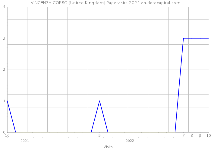 VINCENZA CORBO (United Kingdom) Page visits 2024 