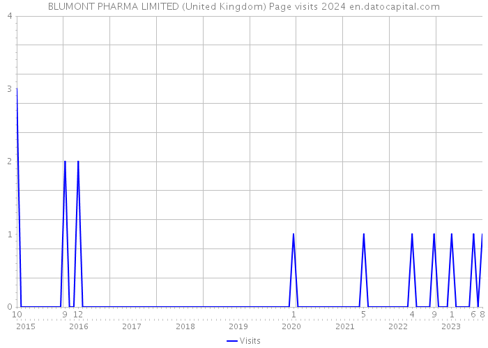 BLUMONT PHARMA LIMITED (United Kingdom) Page visits 2024 