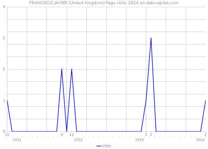FRANCISCO JAVIER (United Kingdom) Page visits 2024 