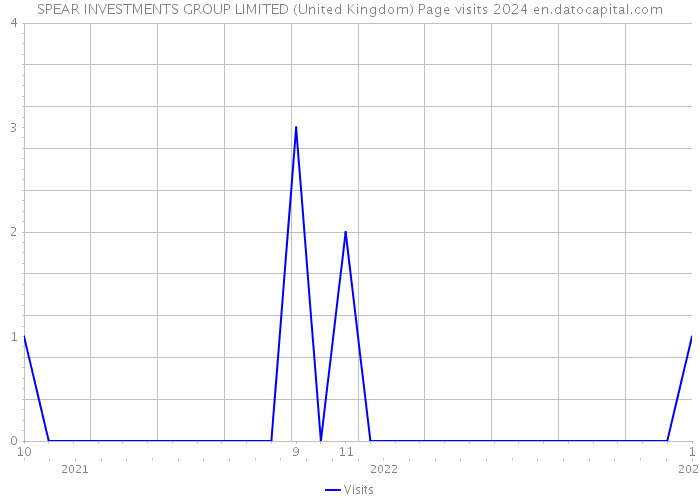SPEAR INVESTMENTS GROUP LIMITED (United Kingdom) Page visits 2024 