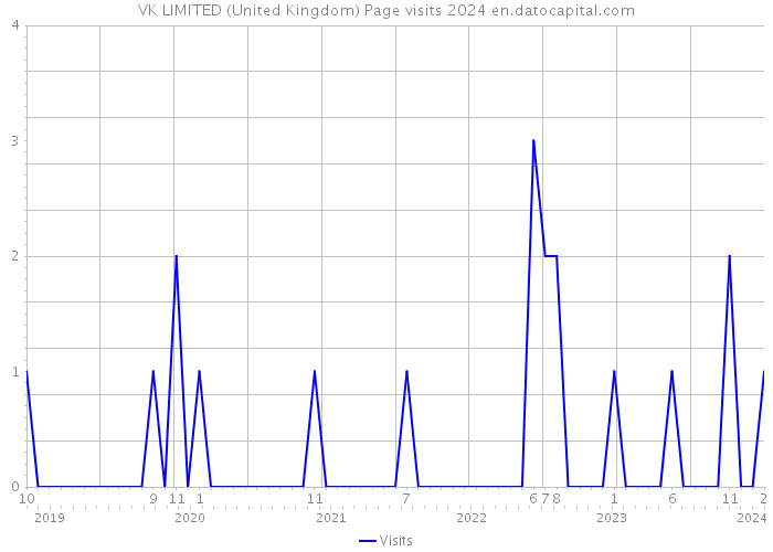 VK LIMITED (United Kingdom) Page visits 2024 