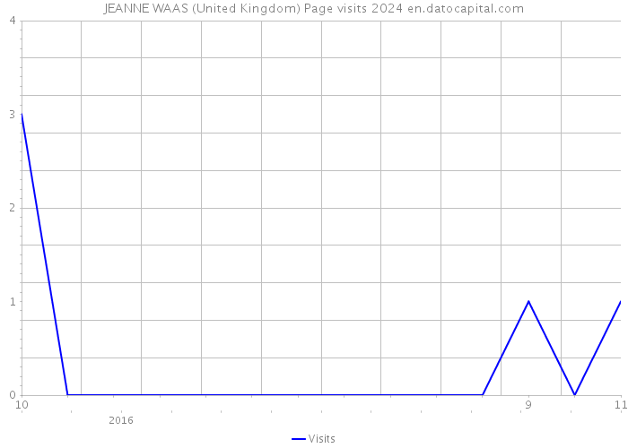 JEANNE WAAS (United Kingdom) Page visits 2024 