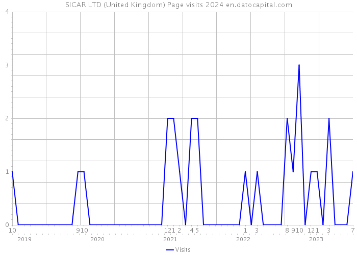 SICAR LTD (United Kingdom) Page visits 2024 