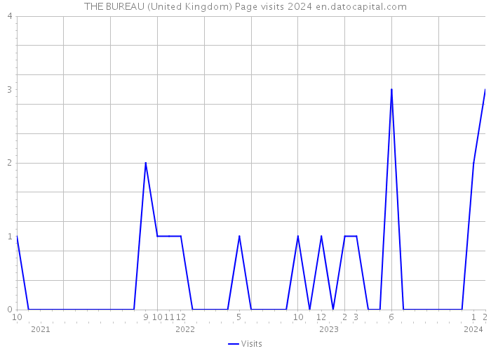 THE BUREAU (United Kingdom) Page visits 2024 