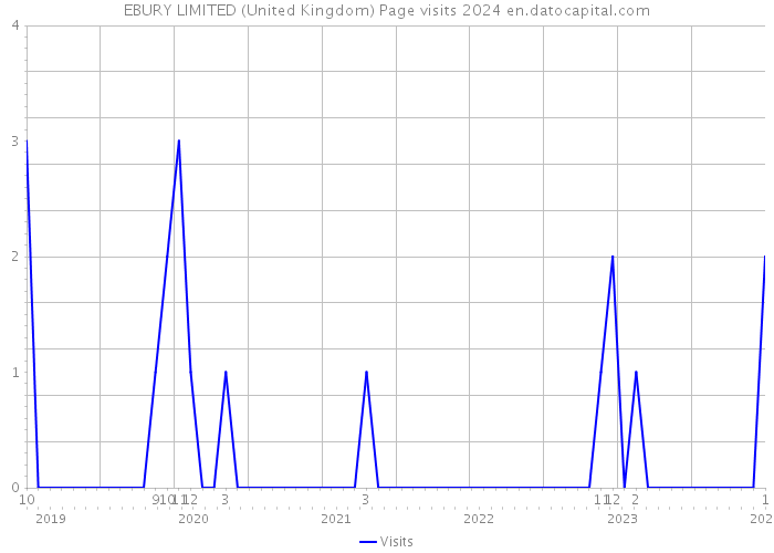 EBURY LIMITED (United Kingdom) Page visits 2024 