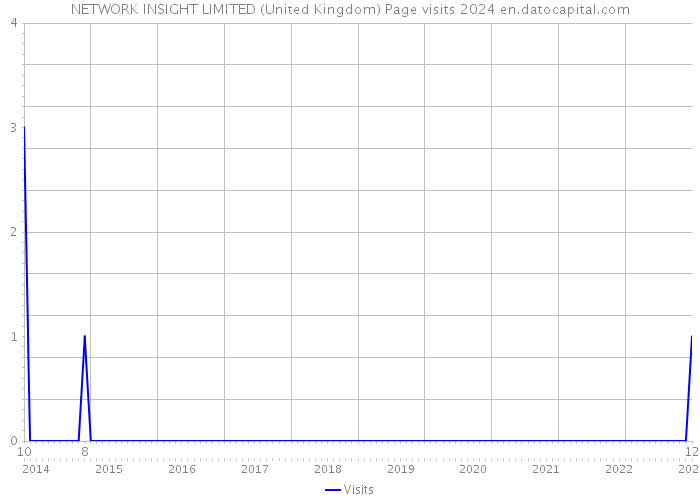 NETWORK INSIGHT LIMITED (United Kingdom) Page visits 2024 