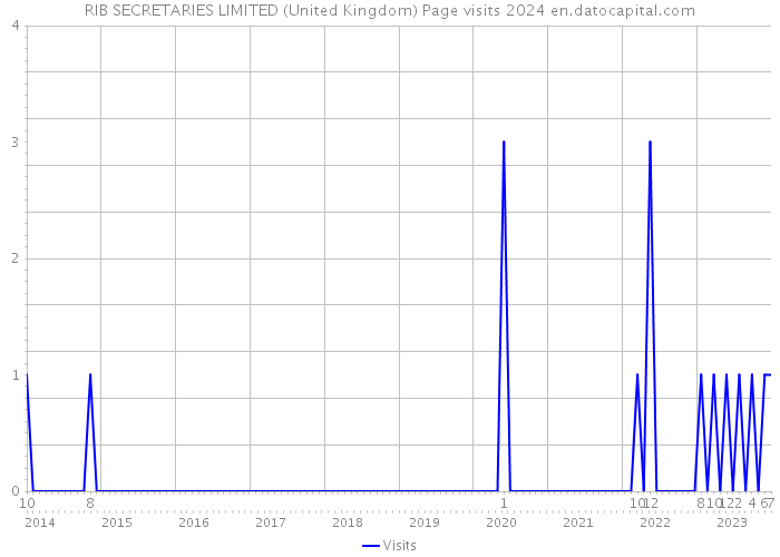 RIB SECRETARIES LIMITED (United Kingdom) Page visits 2024 