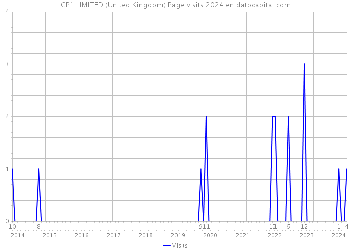 GP1 LIMITED (United Kingdom) Page visits 2024 
