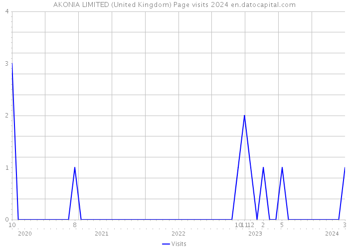 AKONIA LIMITED (United Kingdom) Page visits 2024 