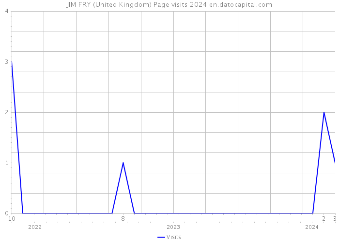 JIM FRY (United Kingdom) Page visits 2024 