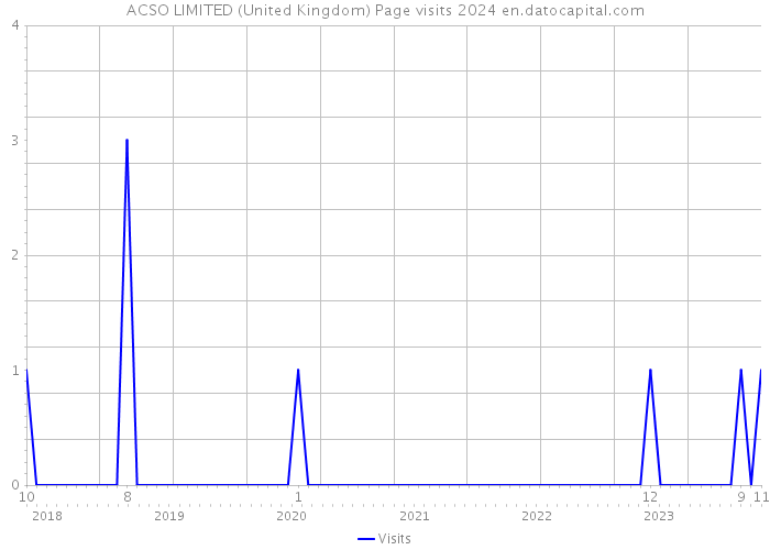 ACSO LIMITED (United Kingdom) Page visits 2024 