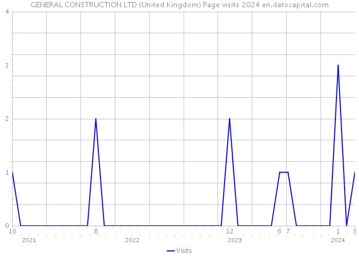 GENERAL CONSTRUCTION LTD (United Kingdom) Page visits 2024 
