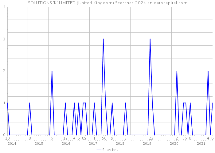 SOLUTIONS 'K' LIMITED (United Kingdom) Searches 2024 
