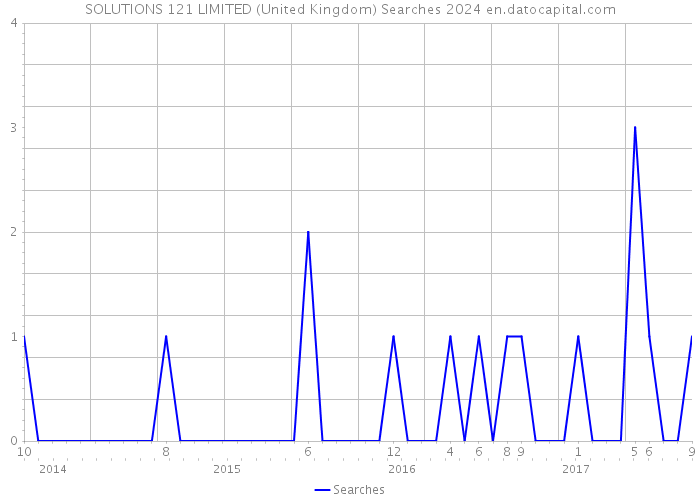 SOLUTIONS 121 LIMITED (United Kingdom) Searches 2024 