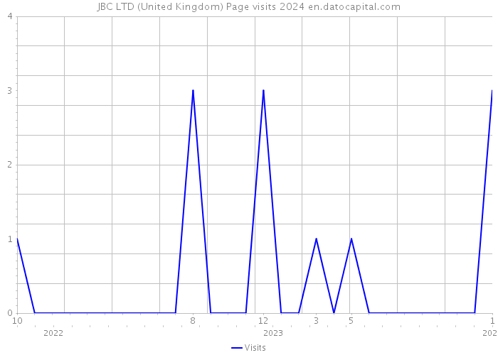 JBC LTD (United Kingdom) Page visits 2024 