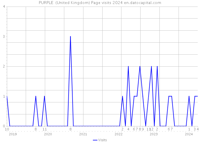 PURPLE (United Kingdom) Page visits 2024 