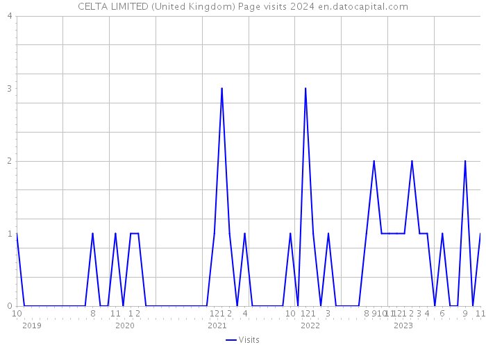 CELTA LIMITED (United Kingdom) Page visits 2024 