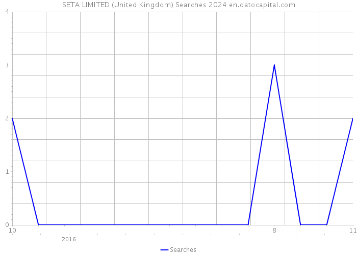 SETA LIMITED (United Kingdom) Searches 2024 