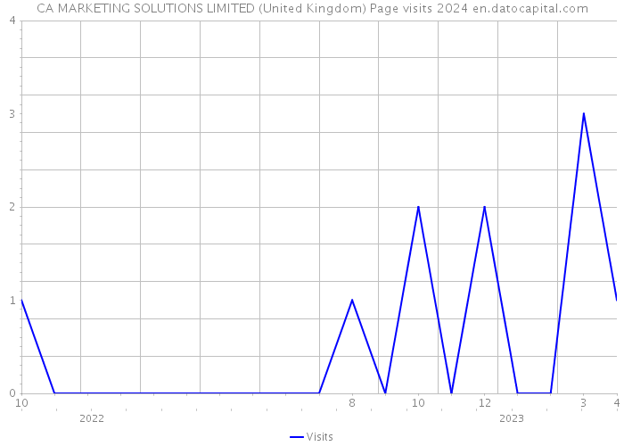 CA MARKETING SOLUTIONS LIMITED (United Kingdom) Page visits 2024 