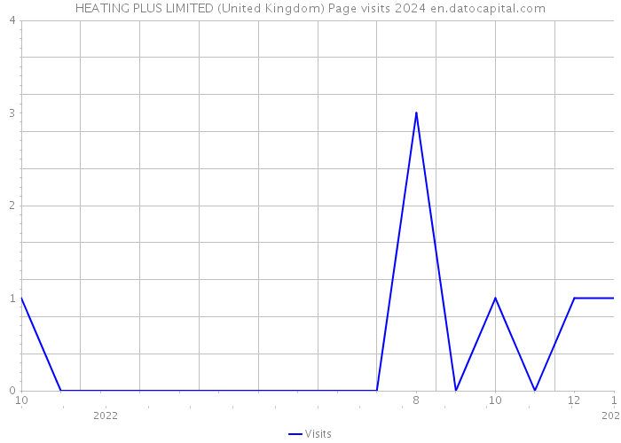 HEATING PLUS LIMITED (United Kingdom) Page visits 2024 