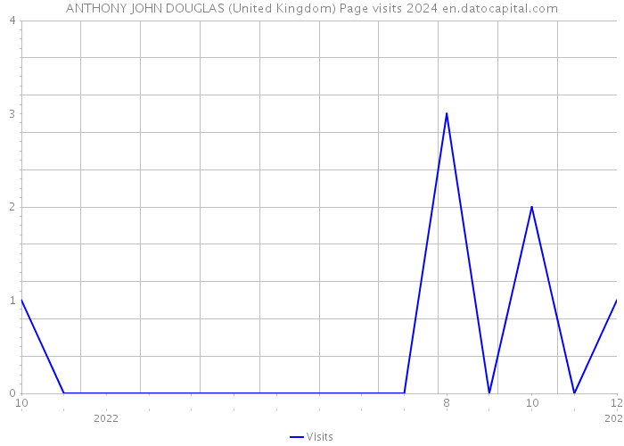 ANTHONY JOHN DOUGLAS (United Kingdom) Page visits 2024 