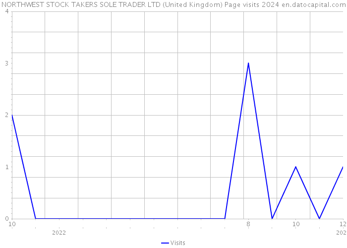 NORTHWEST STOCK TAKERS SOLE TRADER LTD (United Kingdom) Page visits 2024 