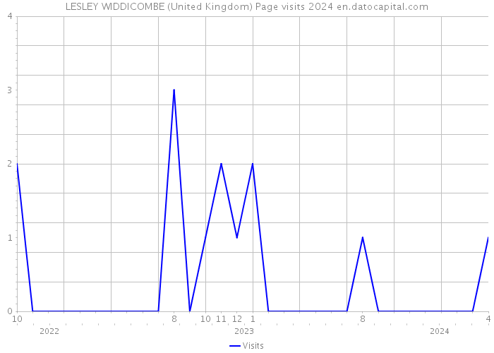 LESLEY WIDDICOMBE (United Kingdom) Page visits 2024 