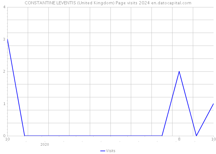 CONSTANTINE LEVENTIS (United Kingdom) Page visits 2024 