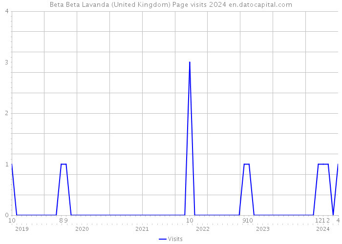 Beta Beta Lavanda (United Kingdom) Page visits 2024 
