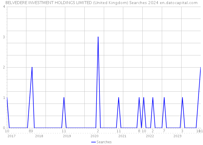 BELVEDERE INVESTMENT HOLDINGS LIMITED (United Kingdom) Searches 2024 
