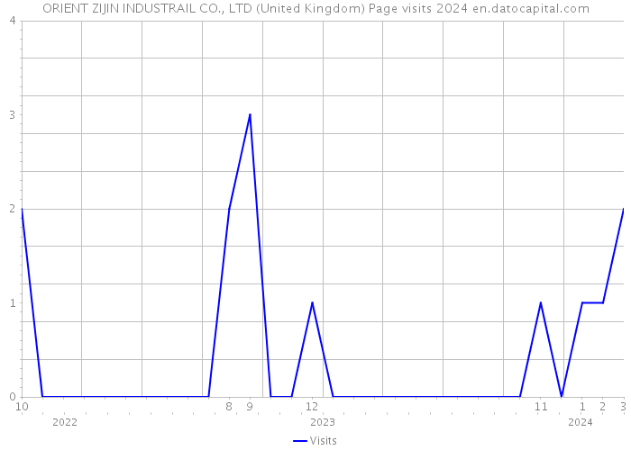 ORIENT ZIJIN INDUSTRAIL CO., LTD (United Kingdom) Page visits 2024 