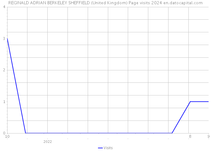 REGINALD ADRIAN BERKELEY SHEFFIELD (United Kingdom) Page visits 2024 