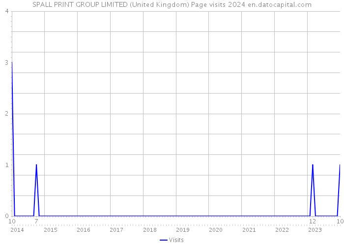 SPALL PRINT GROUP LIMITED (United Kingdom) Page visits 2024 